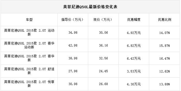 英菲尼迪q50l热销中 购车降价6.82万元