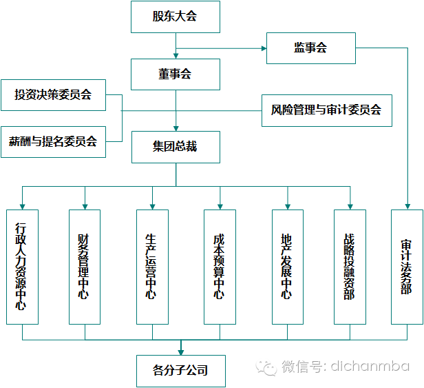 金地组织结构图一,职位分工77金地内控体系77第一部分:金地组织