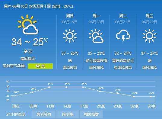 山东18日最高温达36度 全省空气质量大部良好