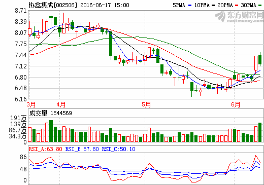 宏图高科(600122)突破利好消息,上涨行情