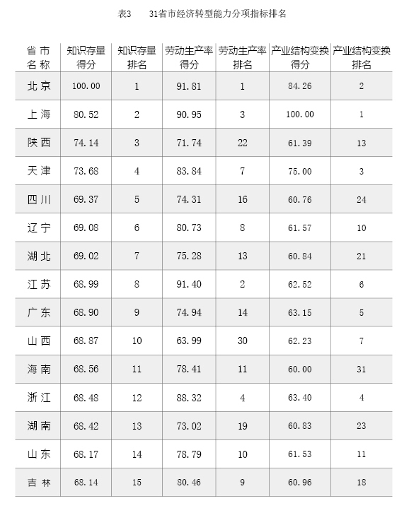 辽宁省vs广东省gdp_历年各省GDP排名,开始辽宁老大,然后是上海,江苏,广东(3)