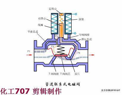 安全阀 动图 直接联系式电磁阀 管道联系式电磁阀 动图 截止阀的结构