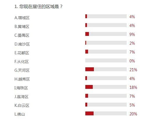 调查报告:三成上班族抱怨通勤时间过长