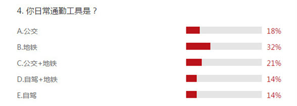调查报告:三成上班族抱怨通勤时间过长