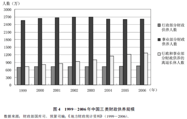 中国财政供养人口_中国财政供养规模调查(3)