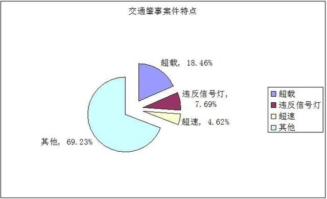 危险驾驶罪案件45件45人;2014年,受理并审 结交通肇事罪案件121件121