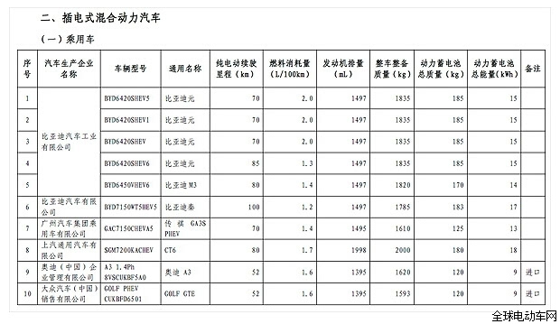 比亚迪元ev(参数|图片),北汽新能源ev200,比亚迪宋ev等车型入选