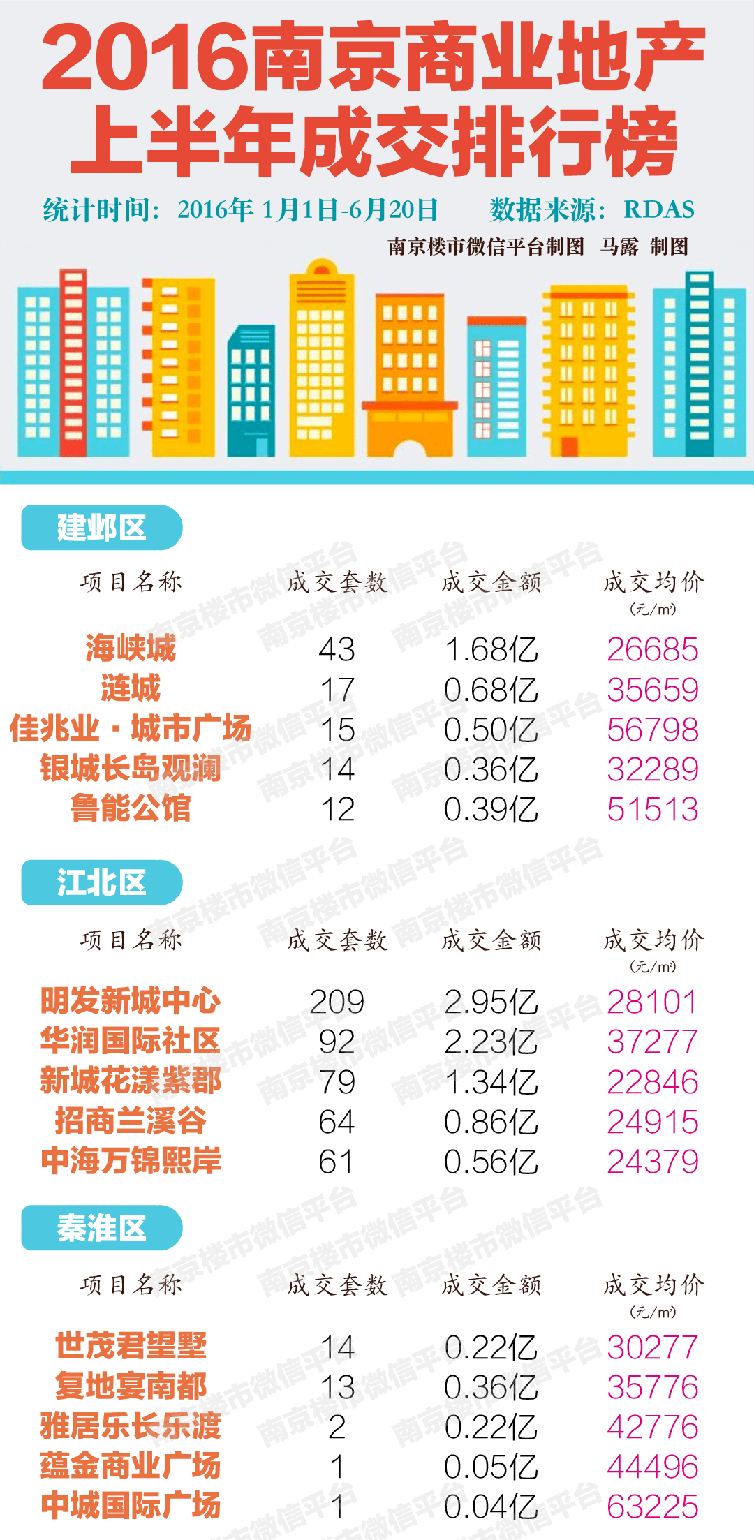 [权威发布]2016上半年南京商业地产销售排行榜