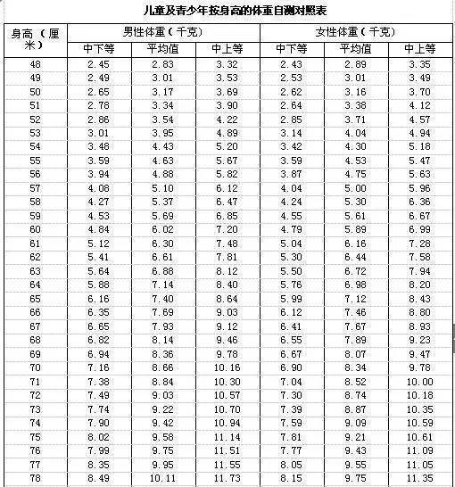 儿童及青少年体重自测对照表