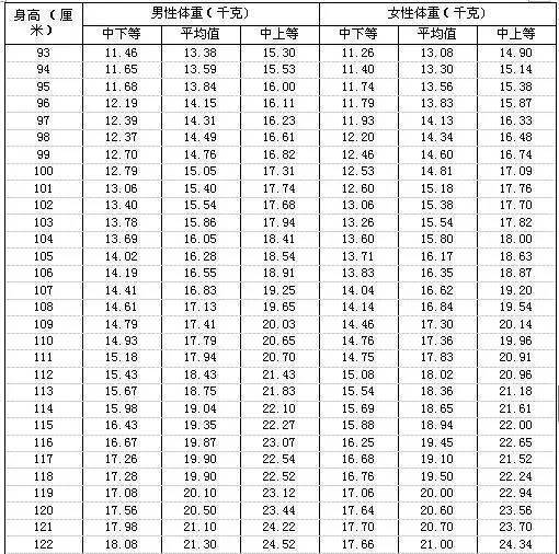 儿童及青少年体重自测对照表