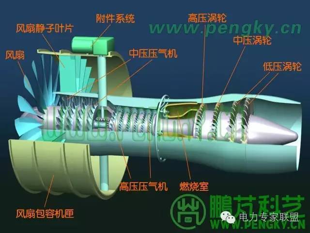 涨知识 | 涡轮风扇发动机讲解