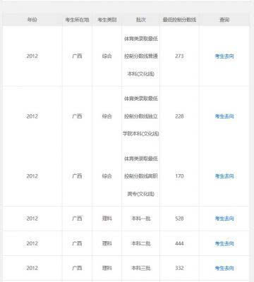 2016广西高考分数线即将公布 广西前5年历年分数线盘点