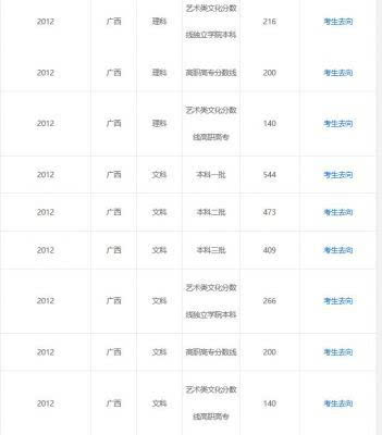 2016广西高考分数线即将公布 广西前5年历年分数线盘点