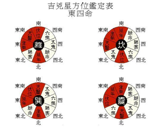 具体如下: 东四宅 震宅:坐东向西; 巽宅:坐东南向西北; 离宅:坐南向北