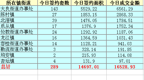 数据|2016年6月21日顺德各镇商品房交易情况