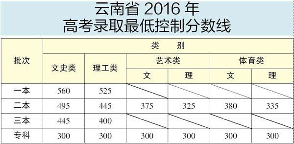 云南高考录取分数线公布 32922名文理科考生