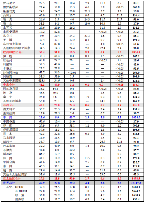 中国人口消费结构_西方国家得出 中国贫油 论,却被李四光狠狠打脸