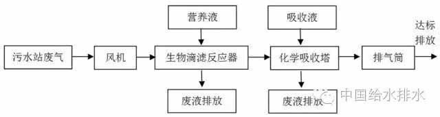 本工程采用高效生物滴滤反应器作为主处理设备,化学氧化工艺作为安保