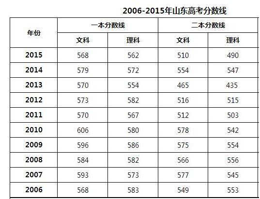 山东高考分数线公布:文科一本530分理科一本537分