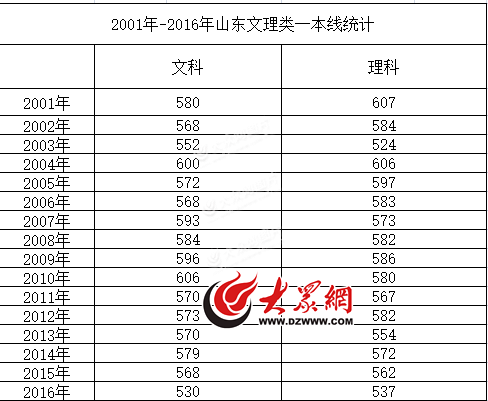 它不但创造了自2004年以来山东一本线的新低,而且文科一本线