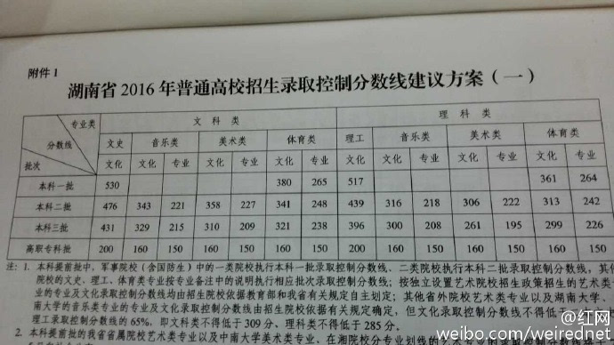 湖南2016高考分数线公布:文科二本线降5分中