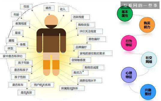 企业大数据分析:用5w1h模型画出精准用户画像