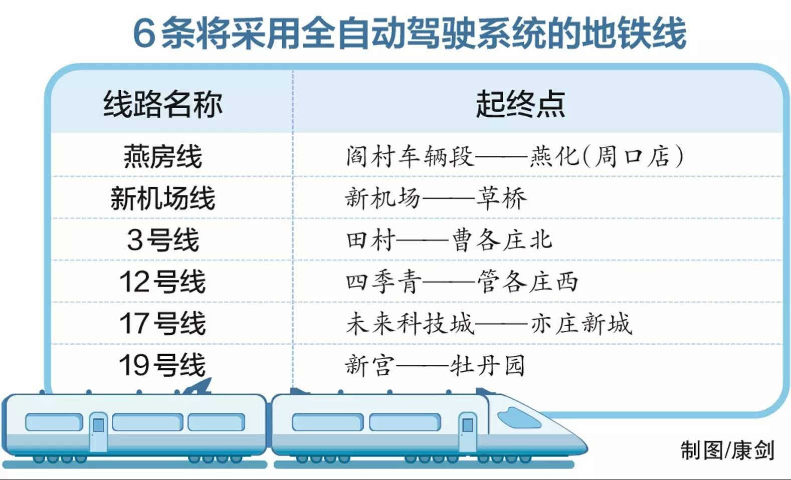 北京6条地铁线将实现无人驾驶,你坐了吗?