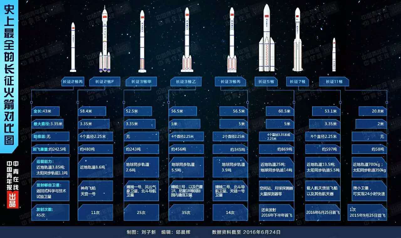 航天科技集团运载火箭技术研究院要来它和另外7个长征火箭兄弟的资料