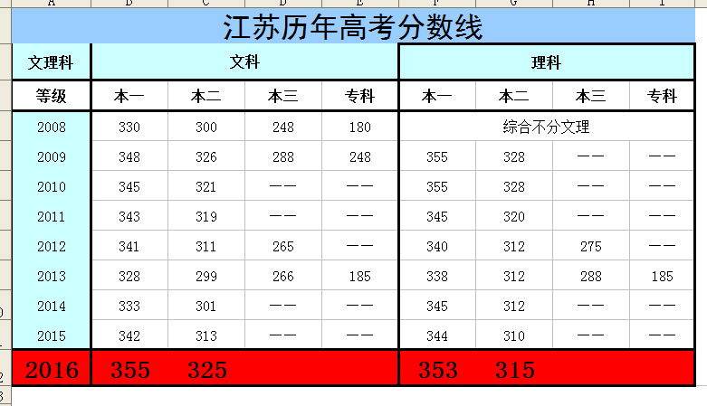 2016江苏高考分数线:本一文科355,理科353!这份往年录取大数据,收好!