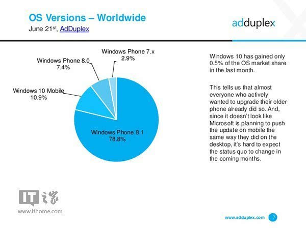 仅2.3%的WP用户购买了Lumia950 XL等新手机