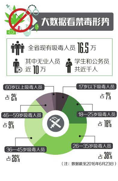 截至2016年上半年,全省现有吸毒人员16