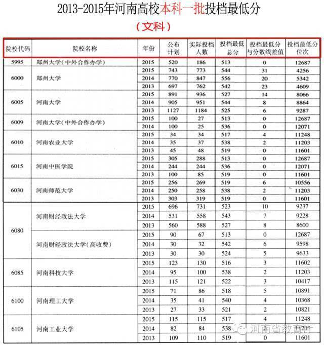 [关注]河南高考各批次分数线出炉!附各高校在我省录取分数线!