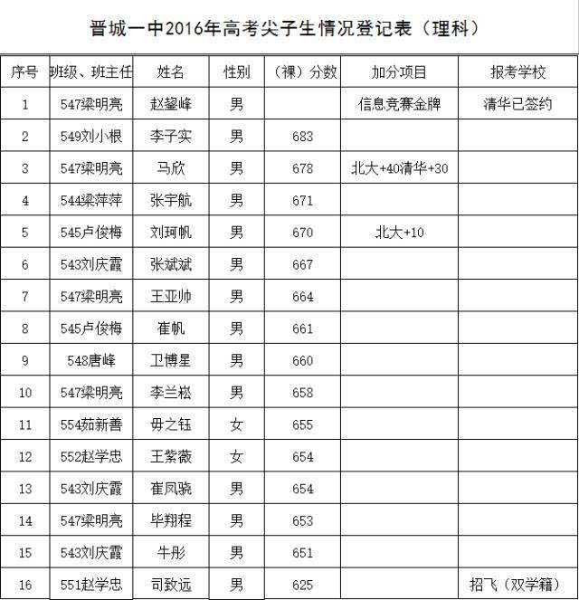 晋城实验中学高考成绩2016