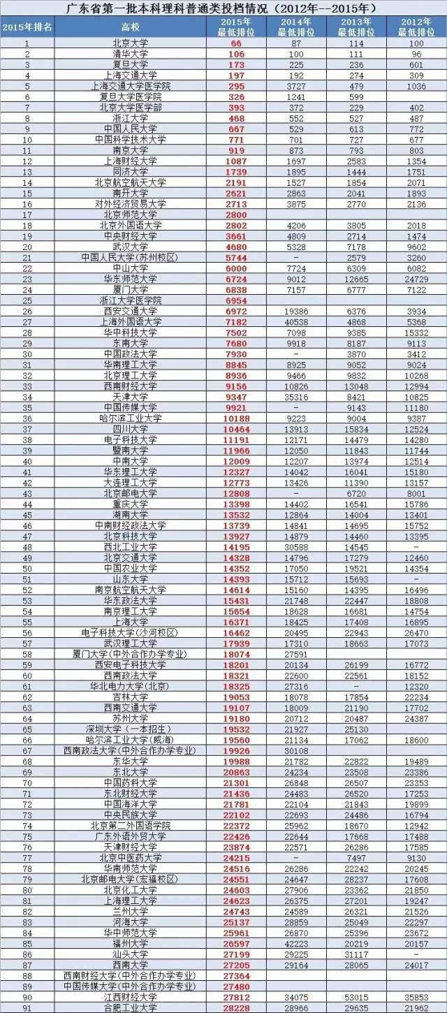 广东2016高考分数线出炉 高分学霸的秘密是 填志愿这张表格很重要!