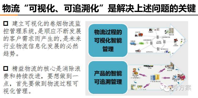 智慧烟草:可视化可追溯物流管理系统建设案例(ppt)