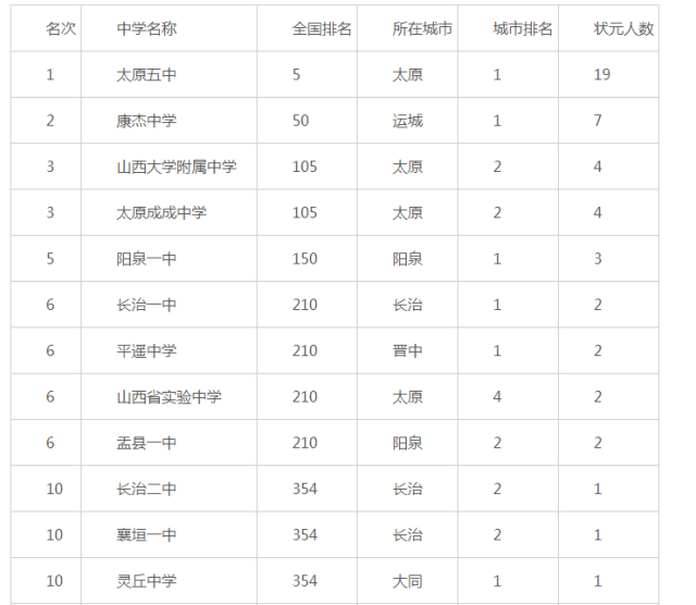 《2016中国高考状元调查报告》 报告显示,  太原五中,康杰中学,山西