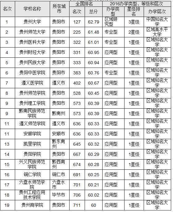 2016贵州省最佳大学排行榜