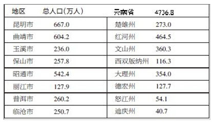 云南省总人口数_中国总人口及老龄化人口比重分析图-中国人口危机快来了吗