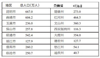 2015年云南省1%人口抽样调查主要数据公报[1]