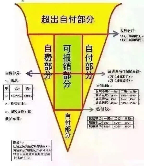 要知道,中国的社保报销或者单位报销首先是"先支出再补偿"!