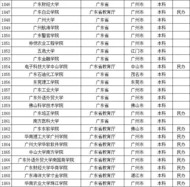 [别被骗]中国381所"野鸡大学",广东有12所!(全名单)