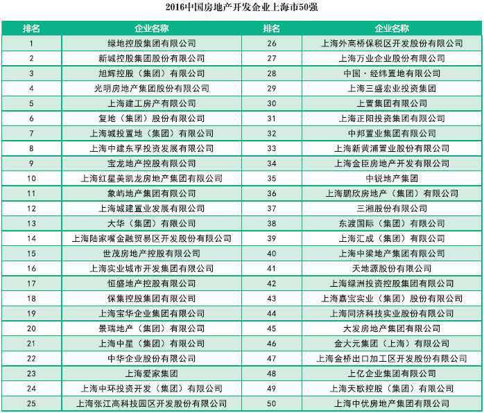 2016年华东区域房企测评成果揭晓 上海50强公