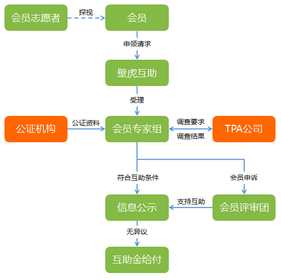 e互助平台是真的假的