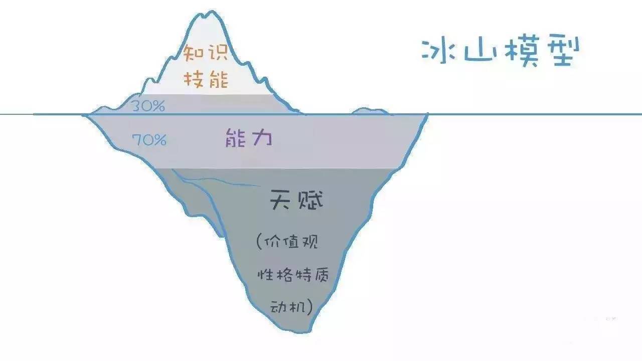 有个基础模型,称为冰山模型,可以回答这个问题.