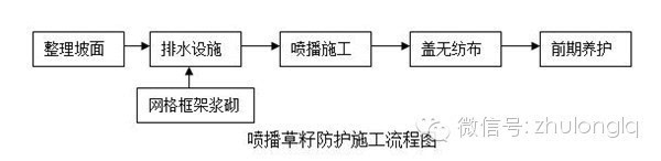 盲沟,渗沟施工流程图 圆管涵施工流程图 倒虹吸施工流程图 施工工艺