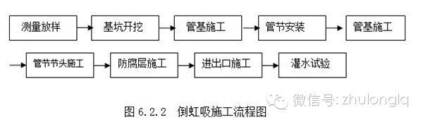 盲沟,渗沟施工流程图 圆管涵施工流程图 倒虹吸施工流程图 施工工艺