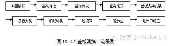 盲沟,渗沟施工流程图 圆管涵施工流程图 倒虹吸施工流程图 施工工艺