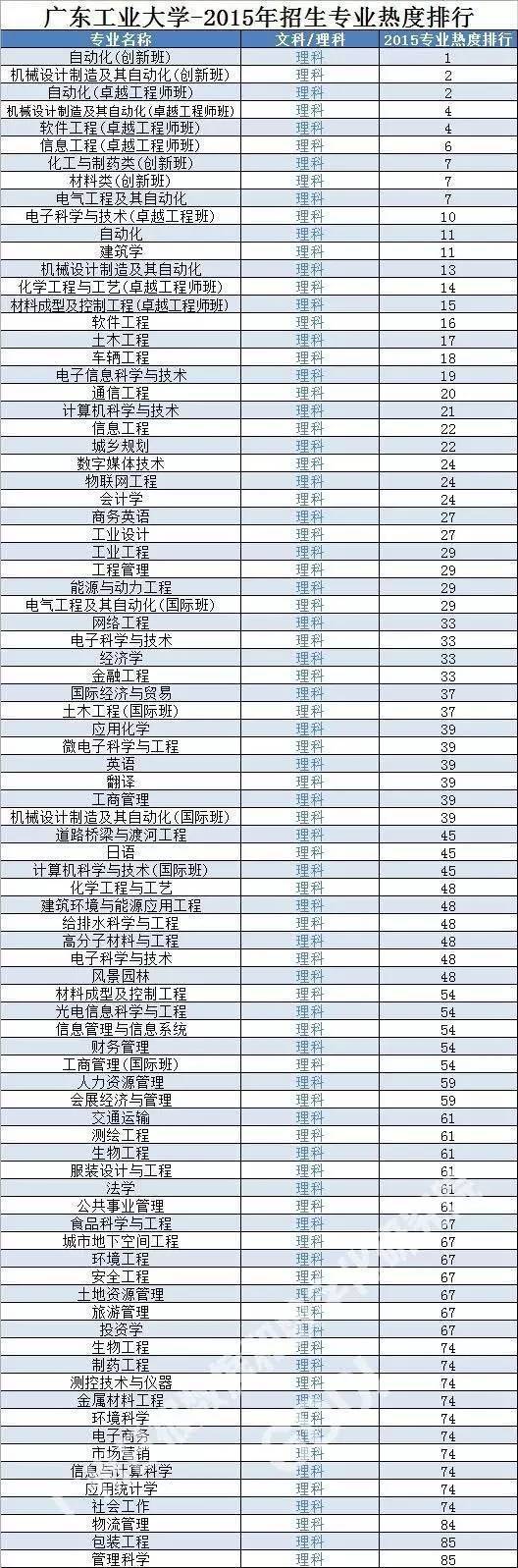 广东一本大学排名2015