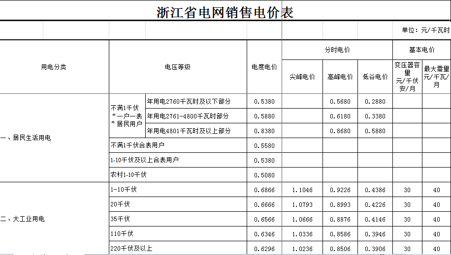 电价|浙江省物价局降低省电网销售电价(附浙江