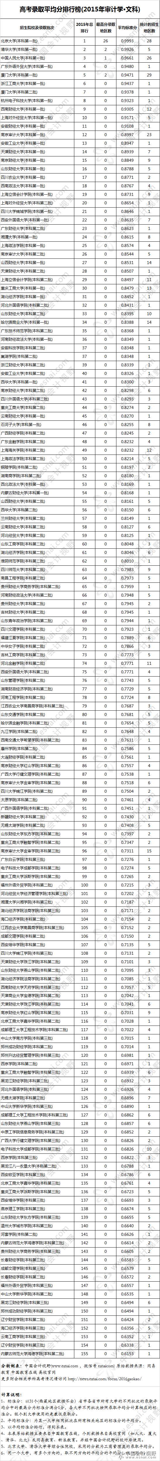审计专业排行_广东财经大学2021年审计专业排名高达全国第二